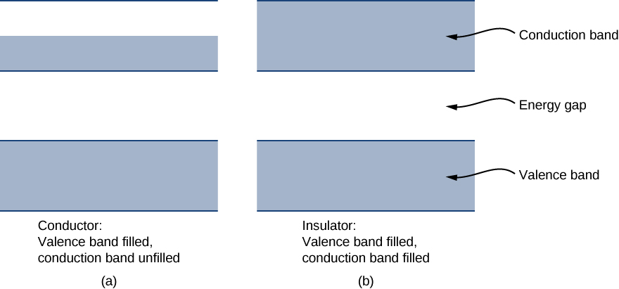 Two figure have a rectangle at the bottom labeled valence band, a space in the middle labeled energy gap and a rectangle at the top labeled conduction band. In figure a, which is labeled conductor: valance band filled, conduction band unfilled, the bottom rectangle is shaded and the top one is shaded only in the lower half. In figure b, which is labeled insulator: valance band filled, conduction band filled, both rectangles are fully shaded.