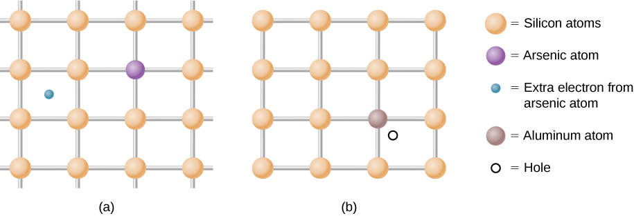 图 a 显示了一个网格，每个结点上都有标有硅原子的圆圈。 在一个交界处，是一个标有砷原子的另一种颜色的圆圈。 硅原子之间显示了一个小圆圈。 这被标记为来自砷原子的额外电子。 图 b 显示了一个网格，每个结点上都有标有硅原子的圆圈。 在一个交界处，是一个标有铝原子的另一种颜色的圆圈。 硅原子之间显示了一个小圆圈。 这被标记为洞。
