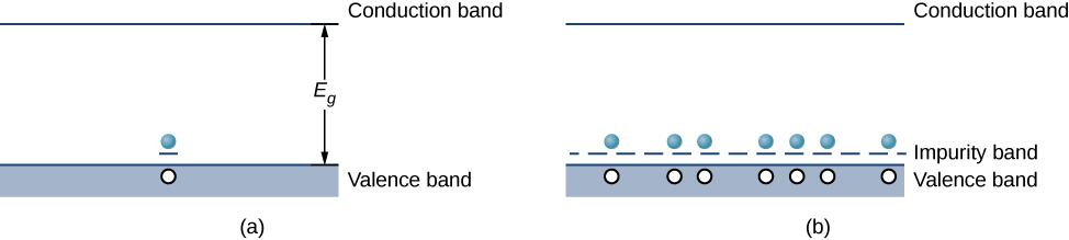 La figure a montre un rectangle ombré sur la bande de cantonnière étiquetée inférieure et une ligne sur la bande de conduction étiquetée supérieure. La séparation est marquée par l'indice E g. Il y a un électron en haut de la bande de valence avec une courte ligne en dessous. Il y a un trou dans la bande de valence juste en dessous de l'électron. La figure b est similaire, mais avec de nombreux électrons au-dessus de la bande de valance et de nombreuses lignes courtes en dessous des électrons, formant une ligne pointillée. La ligne pointillée est étiquetée bande d'impuretés. Sous chaque électron se trouve un trou dans la bande de valence.