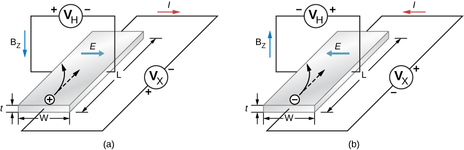 La figure a montre une plaque de longueur L, de largeur W et d'épaisseur t. Une source de tension VX est connectée sur toute sa longueur. Le courant dans la boucle, I, est dans le sens des aiguilles d'une montre. Une source de tension VH est connectée sur toute la largeur de la plaque. Le courant dans la boucle, BZ, est dans le sens inverse des aiguilles d'une montre. Une flèche sur la plaque est étiquetée E. Elle pointe vers la droite. La figure b est similaire à la figure a, sauf que les polarités de VX et VH sont inversées et que les directions de I, BZ et E sont également inversées.
