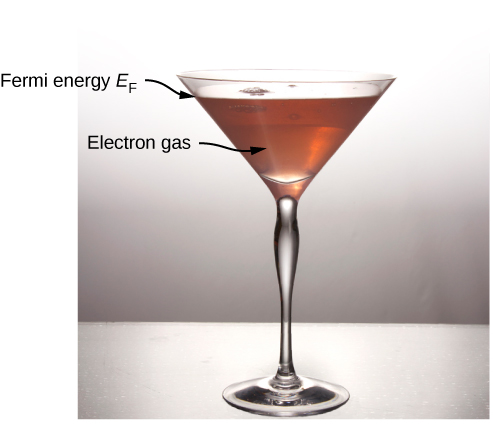 Fotografia de um copo de martini meio cheio de água. A água é rotulada como gás eletrônico e a linha de água é rotulada como Fermi energy E subscrito F.