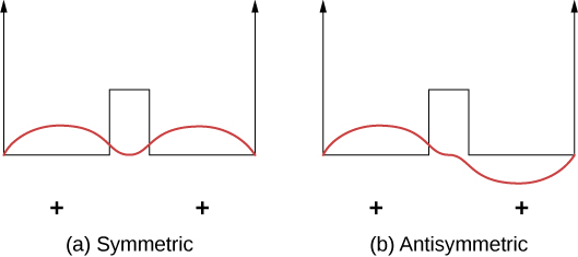 The two figures, both have two similar arrows pointing up. Their bases are connected by a horizontal line with the peak of a square pulse in the centre. Both figures have a wave bounded by the arrows. Figure a, labeled symmetric, has a wave with two crests. Its trough is along the line connecting the arrows. The wave does not go below the line. Figure b, labeled antisymmetric, has a wave crest above the line on the left and a trough below the line on the right.