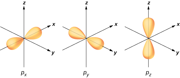 Três figuras separadas mostram orbitais de elétrons ao longo dos eixos x, y e z. Eles são rotulados como p subscrito x, p subscrito y e p subscrito z, respectivamente.
