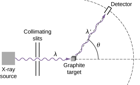 La figure montre un schéma de la configuration expérimentale pour étudier la diffusion Compton. Les rayons X sortent d'une source, traversent les fentes de collimation et sont incidents sur un échantillon de graphite. Les rayons X diffusés par la cible sont détectés par le détecteur.