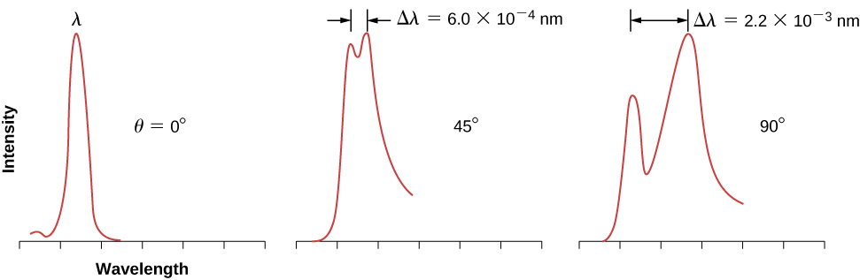 Três gráficos mostram a variação da intensidade do feixe disperso com o comprimento de onda. O gráfico esquerdo corresponde aos dados coletados no ângulo teta igual a zero. Um pico nítido aparece na gama de comprimentos de onda. O gráfico médio corresponde aos dados coletados no ângulo teta igual a 45 graus. Dois picos sobrepostos de intensidade semelhante com separação de 0,0006 nanômetros são evidentes. Há também uma cauda em direção ao lado do longo comprimento de onda do espectro. O gráfico à direita corresponde aos dados coletados no ângulo teta igual a 90 graus. Dois picos sobrepostos com separação de 0,0022 nanômetros são evidentes. Os picos são mais amplos e o pico no maior comprimento de onda é muito mais intenso. A cauda em direção ao lado do longo comprimento de onda do espectro também está presente.