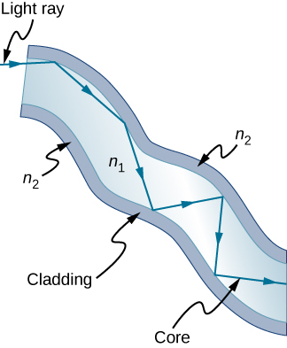 A figura mostra uma fibra com um meio de índice de refração n 1 cercado por um meio n 2. O médio n sub 2 é feito de material de revestimento e n sub 1 é o núcleo. O raio de luz reflete na interface entre o núcleo e o revestimento, permanecendo dentro do núcleo enquanto ele viaja ao longo da fibra.