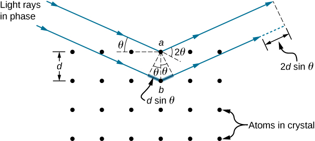 La figure montre les atomes d'un cristal sous forme de points disposés dans une grille. Ils sont situés à une distance d l'un de l'autre. Deux rayons parallèles, étiquetés rayons lumineux en phase, frappent un atome par le haut et par la gauche, sont déviés et remontent et vont de haut en droite. Les atomes concernés sont marqués a et b, se trouvant directement en dessous de a. Les rayons incidents forment un angle theta avec l'horizontale. Leurs extensions forment un angle de 20 degrés avec les rayons déviés. Une ligne pointillée relie a et b. Une autre relie a au rayon incident sur b, formant un angle thêta avec ab, formant ainsi un triangle. Le côté du triangle le long du rayon incident sur b est marqué d sinus thêta. Le rayon dévié depuis b est plus petit que le rayon dévié depuis a, d'une distance 2d sinusoïdale thêta.