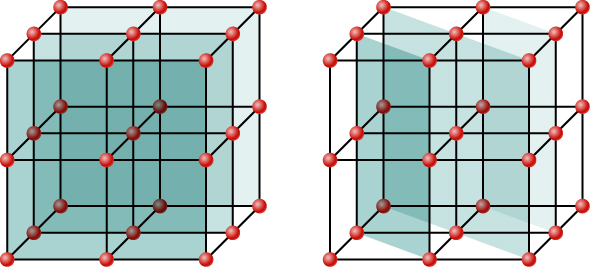 Figure shows two crystal lattices, with atoms shown as small circles, connected to each other by lines. In the first lattice, flat planes formed in the lattice are highlighted. In the second, slanted planes formed in the lattice are highlighted. In each case, the planes are seen as a combination of different atoms in the same lattice.