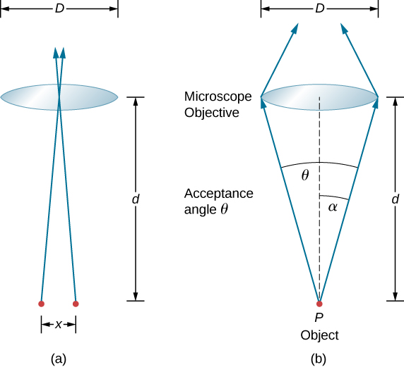 图 a 显示了相距 d 的两个点。 光线从这些点发出，在距离点 d 的距离处相互相交。 在交点处放置直径为 D 的透镜。 图 b 显示了一个标记为 P 的点，对象。 两条光线从这里发出，击中镜头的两端。 它们与中心轴形成一个角度 alpha，彼此形成一个角度 theta。 Theta 是接受角度。 镜头被标记为微观物镜。 光线在镜头的另一侧相互向后移动。