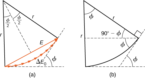 Figure a shows an arc with phasors labeled delta E subscript 0. This subtends an angle at the center of the circle, through two lines labeled r. This angle is bisected and each half is labeled phi by 2. The endpoints of the arc are connected by an arrow labeled E. The tangent at one endpoint of the arc is horizontal. The tangent at the other endpoint of the arc makes an angle phi with the horizontal. Figure b shows the arc and the angle phi subtended by it. A dotted line extends from one endpoint of the arc to the opposite line r. It is perpendicular to r. It makes an angle phi with the arc and an angle 90 minus phi with the adjacent line r.