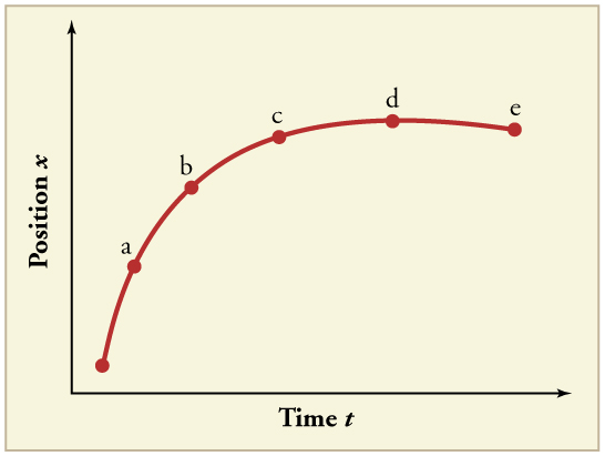 Gráfico de linha da posição versus tempo com 5 pontos rotulados: a, b, c, d e e. A inclinação da linha muda. Começa com uma inclinação positiva que diminui com o tempo até cerca do ponto d, onde é plana. Em seguida, tem uma inclinação ligeiramente negativa.