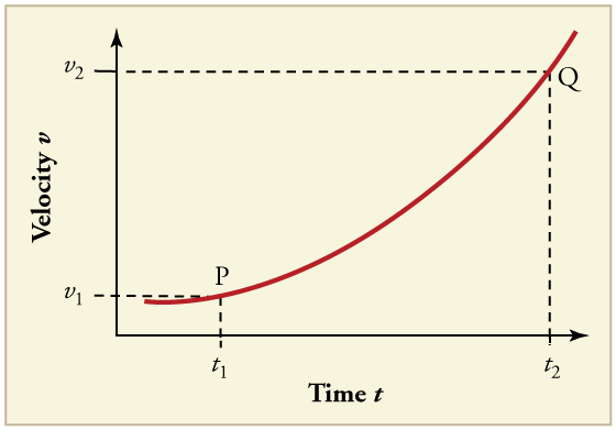 Gráfico de linha da velocidade ao longo do tempo com dois pontos rotulados. O ponto P está em v 1 t 1. O ponto Q está em v 2 t 2. A linha tem uma inclinação positiva que aumenta com o tempo.