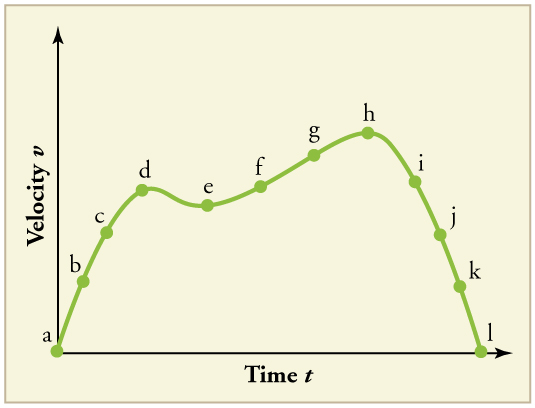 Gráfico de linha da velocidade ao longo do tempo com 12 pontos rotulados de a a l. A linha tem uma inclinação positiva de a na origem até d, onde se inclina para baixo até e e, em seguida, volta para h. Em seguida, ela se inclina de volta para o ponto l em v igual a 0.