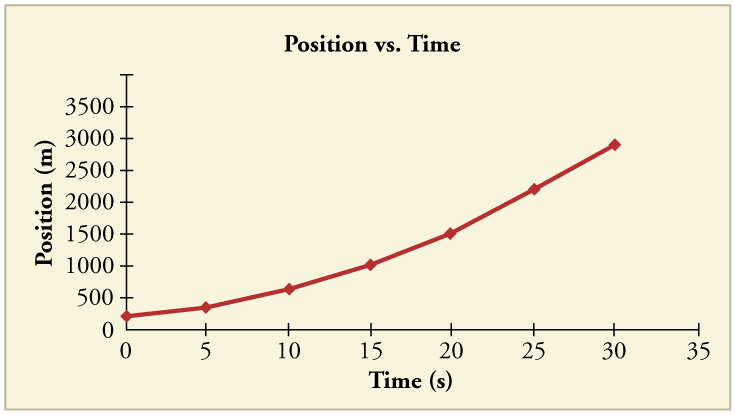 Gráfico de linha da posição ao longo do tempo. A linha tem uma inclinação positiva que aumenta com o tempo.