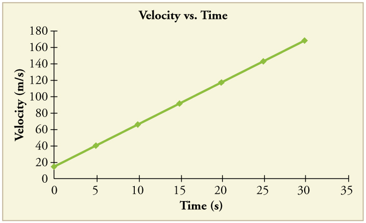 Gráfico de linha da velocidade versus tempo. A linha é reta com uma inclinação positiva.