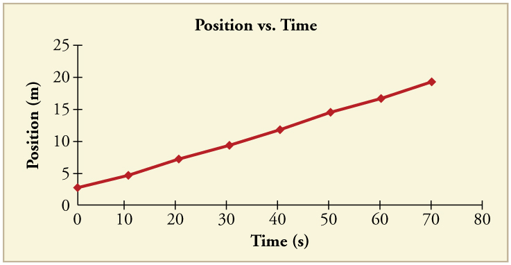 Gráfico de linha da posição versus tempo. A linha é reta com uma inclinação positiva.