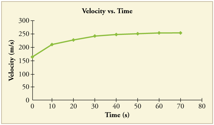 Gráfico de linha da velocidade versus tempo. A linha tem uma inclinação positiva que diminui com o tempo até que a linha se achate.