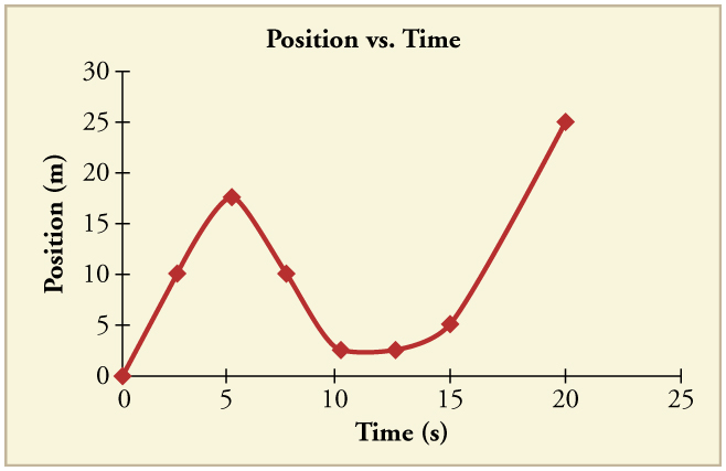 Gráfico de linha da posição ao longo do tempo. A linha começa a se inclinar para cima, depois dobra de volta para baixo e, em seguida, dobra de volta para cima novamente.