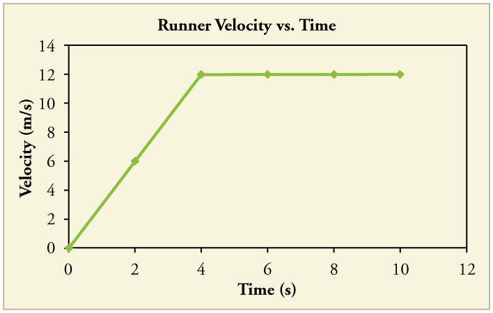 Gráfico de linha da velocidade versus tempo. A linha tem duas pernas. O primeiro tem uma inclinação positiva constante. O segundo é plano, com uma inclinação de 0.