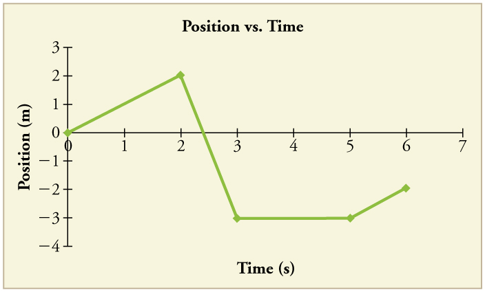 Gráfico de linha da posição versus tempo. A linha tem 4 pernas. A primeira etapa tem uma inclinação positiva. A segunda perna tem uma inclinação negativa. O terceiro tem uma inclinação de 0. O quarto tem uma inclinação positiva.