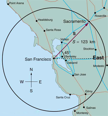 Um mapa do norte da Califórnia com um círculo com um raio de cento e vinte e três quilômetros centrado em São Francisco. Sacramento fica na circunferência desse círculo em uma direção de quarenta e cinco graus ao norte do leste de São Francisco.