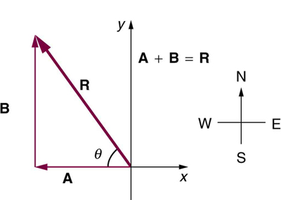 Nesta figura, os eixos coordenados são mostrados. O vetor A da origem em direção ao negativo do eixo x é mostrado. Da cabeça do vetor A, outro vetor B é desenhado em direção à direção positiva do eixo y. O R resultante desses dois vetores é mostrado como um vetor da cauda do vetor A até a cabeça do vetor B. Esse vetor R é inclinado em um ângulo teta com o eixo x negativo.