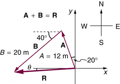 Na figura dada, os eixos de coordenadas são mostrados. O vetor A com cauda na origem é inclinado em um ângulo de vinte graus com a direção positiva do eixo x. A magnitude do vetor A é de doze metros. Outro vetor B começa na cabeça do vetor A e inclinado em um ângulo de quarenta graus com a horizontal. O R resultante dos vetores A e B também é desenhado da cauda do vetor A até a cabeça do vetor B. A inclinação do vetor R é teta com a horizontal.