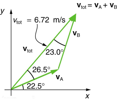 No gráfico, o vetor de velocidade V sub A começa na origem e está inclinado para o eixo x em um ângulo de vinte e dois pontos e cinco graus. Da cabeça do vetor V sub A, outro vetor V sub B começa. O resultante dos dois vetores, denominado V sub tot, está inclinado para o vetor V sub A a vinte e seis pontos cinco graus e para o vetor V sub B a vinte e três pontos zero graus. V sub tot tem uma magnitude de 6,72 metros por segundo.