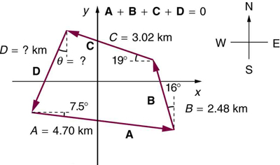 A quadrilateral with sides A, B, C, and D. A begins at the end of D and is 4 point seven zero kilometers  at an angle of 7 point 5 degrees south of west. B begins at the end of A and is 2 point four eight kilometers in a direction sixteen degrees west of north. C begins at the end of B and is 3 point zero 2 kilometers in a direction nineteen degrees north of west. D begins at the end of C and runs distance and direction that must be calculated