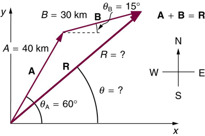 Um triângulo definido pelos vetores A, B e R. A começa na origem e corre quarenta quilômetros em uma direção sessenta graus ao norte do leste. B começa no final de A e percorre trinta quilômetros em uma direção quinze graus ao norte do leste. R é o vetor resultante e vai da origem (o início de A) até o final de B para uma distância e em uma direção teta que precisa ser calculada.