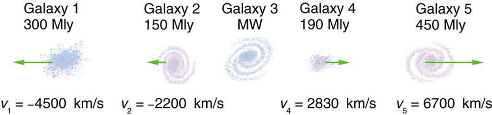 Cinco galáxias em uma linha reta horizontal são mostradas. A galáxia mais à esquerda tem uma distância de trezentos milhões de anos-luz e está se movendo para a esquerda. A segunda e a terceira galáxias da figura não mostraram velocidades. As velocidades da quarta e quinta galáxias estão voltadas para a direita.