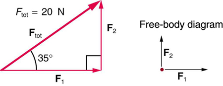 Um triângulo reto é mostrado composto por três vetores. O primeiro vetor, F sub um, está ao longo da base do triângulo em direção à direita; o segundo vetor, F sub dois, está ao longo do lado perpendicular apontando para cima; e o terceiro vetor, F sub tot, está ao longo da hipotenusa apontando para cima na inclinação. A magnitude de F sub tot é de vinte newtons. Em um diagrama de corpo livre, F sub um é mostrado por uma seta apontando para a direita e F sub dois é mostrado por uma seta atuando verticalmente para cima.