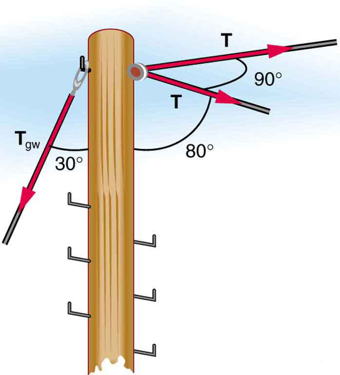 Um poste telefônico está localizado em uma curva de noventa graus em uma linha de energia. Cada parte da linha está em um ângulo de oitenta graus com o poste e tem uma tensão chamada T. Um fio de sustentação é preso ao topo do poste em um ângulo de trinta graus com a vertical.