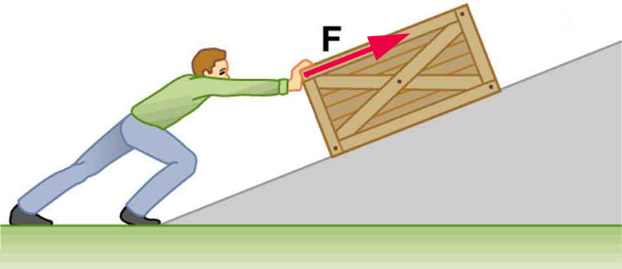 Uma pessoa está empurrando uma caixa pesada até uma rampa. O vetor de força F aplicado pela pessoa está agindo paralelamente à rampa.