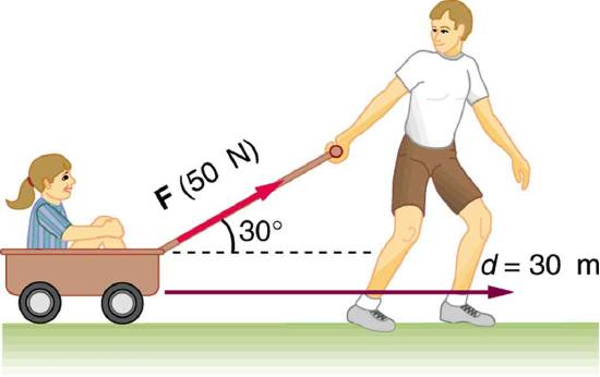 work energy and power problem solving A child is sitting inside a wagon and being pulled by a boy with a force F at an angle thirty degrees upward from the horizontal. F is equal to fifty newtons, the displacement vector d is horizontal in the direction of motion. The magnitude of d is thirty meters.