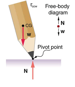 Um lápis vertical inclinado para a esquerda é mostrado. A ponta afiada do lápis está abaixada e rotulada como ponto de articulação. O peso do lápis está atuando em seu centro de gravidade e a linha de ação do peso está voltada para a esquerda do ponto de articulação.