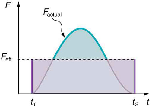 A figura é um gráfico da força, F, versus tempo, t. Duas curvas, F real e F efetiva, são desenhadas. F real é desenhado entre t sub1 e t sub 2 e se assemelha a uma curva em forma de sino que atinge o pico a meio caminho entre t sub 1 e t sub 2. F efetivo é uma linha paralela ao eixo x desenhada a cerca de cinquenta e cinco por cento do valor máximo de F real e se estende até t sub 2.