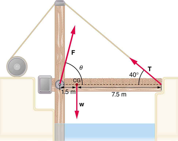 Uma pequena ponte levadiça é mostrada. Há uma prancha de madeira vertical e uma horizontal. A extremidade esquerda da prancha horizontal é fixada à prancha vertical perto do meio. No ponto de contato, uma dobradiça é mostrada. Um fio é amarrado à extremidade direita da extremidade horizontal, passa pela parte superior da prancha vertical e é conectado a uma polia. O ângulo feito pelo fio com a prancha horizontal é de quarenta graus. A reação F na dobradiça é inclinada em um ângulo teta.