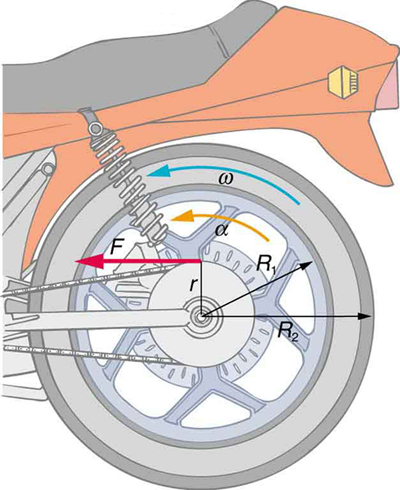 A figura dada mostra a roda traseira de uma motocicleta. A força F é indicada por uma seta vermelha apontando para a esquerda a uma distância r de seu centro. Duas setas representando os raios R-um e R-dois também são indicadas. Uma seta amarela curva indica um alfa de aceleração e uma seta azul curva indica um ômega de velocidade angular, ambos no sentido anti-horário.
