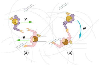 A Figura a mostra dois patinadores da vista superior se aproximando de direções opostas com velocidade v. Na figura b, dois patinadores então travam as mãos direitas e começam a girar no sentido horário com a velocidade angular ômega.