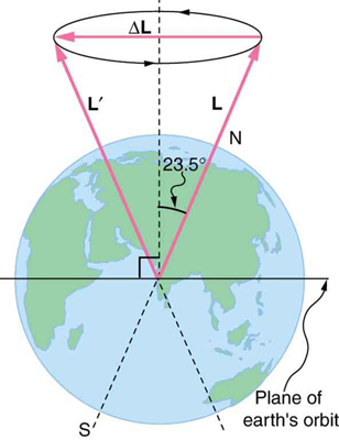 In the figure, the Earth's image is shown. There are two vectors inclined at an angle of twenty three point five degree to the vertical, starting from the centre of the Earth. At the heads of the two vectors there is a circular shape, directed in counter clockwise direction. An angular momentum vector, directed toward left, along its diameter, is shown. The plane of the Earth's orbit is shown as a horizontal line through its center.