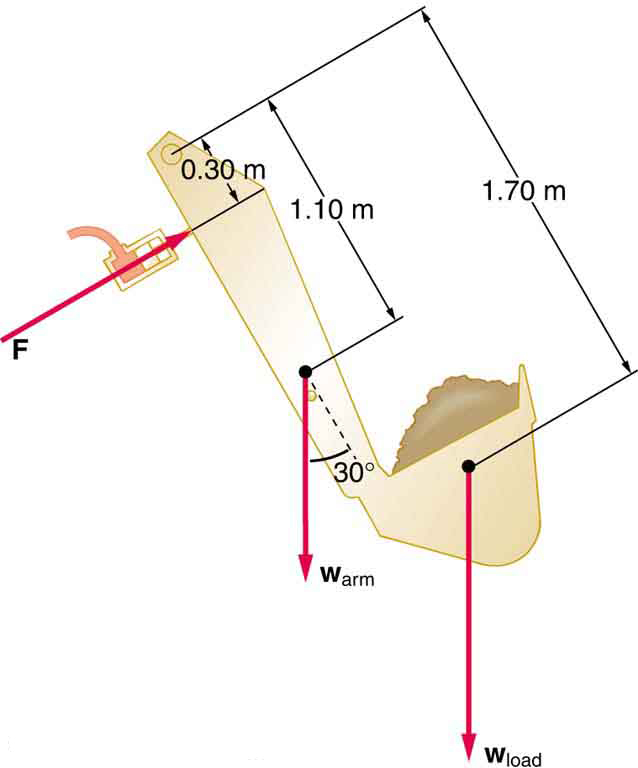 Diagrama do braço e da pá de uma retroescavadeira levantando uma carga de sujeira. O peso do braço, um subbraço, é representado como um vetor que se estende verticalmente para baixo a partir do braço, um ponto a zero metros da parte superior do braço; um subbraço forma um ângulo de trinta graus com o braço da pá. O peso da carga, uma subcarga, é representado como um vetor que se estende para baixo a partir do meio da pá, a um ponto sete a zero metros da parte superior do braço. A força F é um vetor que empurra o braço da pá, ponto zero, três a zero metros da parte superior do braço e perpendicular ao braço.
