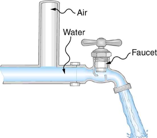 The picture shows water gushing out of a water tap. The faucet in the tap is marked. A pipe connected vertically filled with air is shown at an opening on the water pipe before the tap.