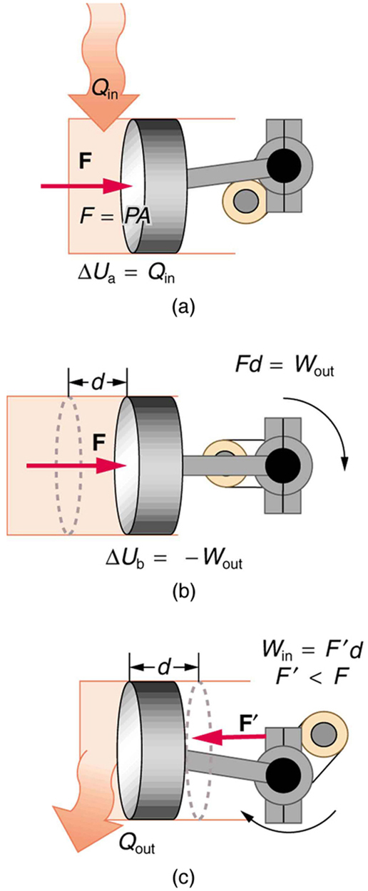 A Figura a mostra um pistão conectado a um cilindro móvel que está preso à direita de outro cilindro cheio de gás. É mostrado que o calor Q subin é transferido para o gás no cilindro, conforme mostrado por uma seta em negrito em direção a ele. A força do gás no cilindro móvel com o pistão é mostrada como F igual a P vezes A mostrada como uma seta vetorial apontando para a direita. A mudança na energia interna é marcada no diagrama como delta U sub a é igual a Q sub in. A Figura b mostra um pistão conectado a um cilindro móvel que está preso à direita de outro cilindro cheio de gás. A força do gás moveu o cilindro com o pistão a uma distância d em direção à direita. A mudança na energia interna é marcada no diagrama quando delta U sub b é igual a W negativo sub out. É mostrado que o pistão funcionou por mudança de posição, marcado como F d igual a W sub out. A Figura c mostra um pistão conectado a um cilindro móvel que está preso à direita de outro cilindro cheio de gás. É mostrado que o pistão conectado ao cilindro retorna à posição inicial mostrada na figura a. A distância d é percorrida para trás e o calor Q subout é mostrado para sair do sistema conforme representado por uma seta para fora. A força movida para trás é mostrada como uma seta vetorial apontando para a esquerda, rotulada como F prime. F primo é mostrado menor que F. O trabalho realizado pela força F primo é mostrado pela equação W sub em igual a F prime vezes d.