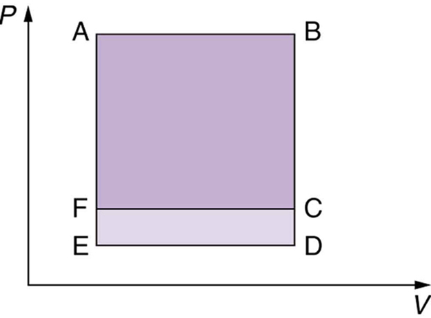 A figura mostra um gráfico de pressão versus volume. A pressão está ao longo do eixo Y e o volume é plotado ao longo do eixo X. O gráfico consiste em um retângulo, A B C F, sobreposto a um retângulo um pouco maior, A B D E. As linhas A B, C F e D E são paralelas ao eixo X e as linhas B C D e A F E são paralelas ao eixo Y.