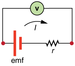 A figura mostra um diagrama de circuito que inclui uma bateria com resistência interna r e um voltímetro conectado em seus terminais. O I atual é mostrado por uma seta apontando no sentido horário.