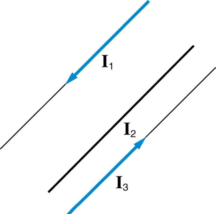 Diagrama mostrando três fios paralelos entre si e no mesmo plano. As correntes no fio 1 no lado esquerdo do diagrama e no fio 3 no lado direito do diagrama correm opostas uma à outra: I 1 corre do canto superior direito para o inferior esquerdo; I 3 corre do canto inferior esquerdo para o canto superior direito. O fio 2 está entre os dois, um pouco mais próximo do fio 3 do que do fio 1.
