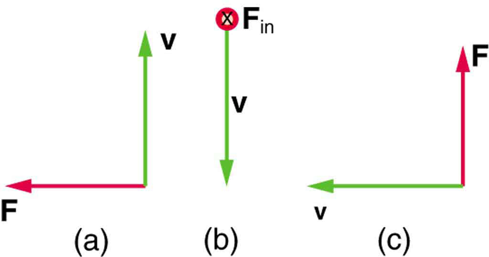 A Figura a mostra um vetor de força apontando para a esquerda e um vetor de velocidade apontando para cima. A Figura b mostra o vetor de força apontando para a página e o vetor de velocidade apontando para baixo. A Figura c mostra o vetor de força apontando para cima e o vetor de velocidade apontando para a esquerda.