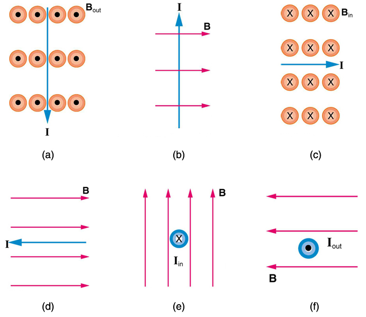 A Figura a mostra o campo magnético B fora da página e a corrente I para baixo. A Figura b mostra B para a direita e I para cima. A Figura c mostra B na página e I na direita. A Figura d mostra B para a direita e I para a esquerda. A Figura e mostra B para cima e I para dentro da página. A Figura f mostra B à esquerda e I fora da página.
