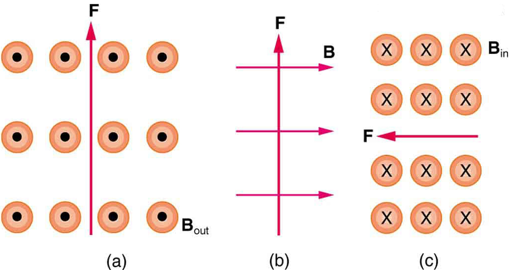 A Figura a mostra o campo magnético B fora da página e a força F para cima. A Figura b mostra B para a direita e F para cima. A Figura c mostra B na página e F na esquerda.